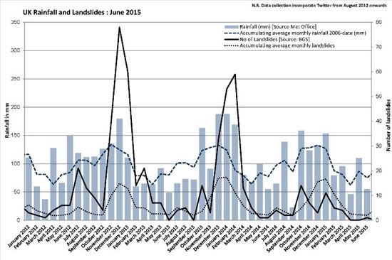 Landslides and Rainfall data UK