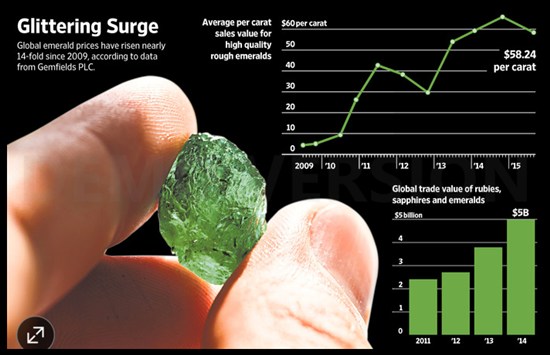 Steady supply has helped foster demand, pushing Gemfields’ prices of high-quality, rough emeralds from the Kagem mine to about $60 a carat in 2015, from $4.40 a carat in 2009. PHOTO: GEMFIELDS