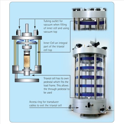 Controls group Double wall triaxial cells for unsaturated tests
