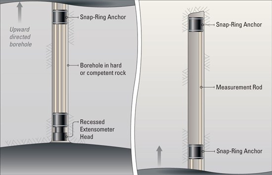 Geokon Model A4 Multiple Point Rod Extensometer Snap-Ring Anchor installetion
