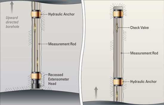 Geokon Model A5 Hydraulic Multiple Point Rod Extensometer