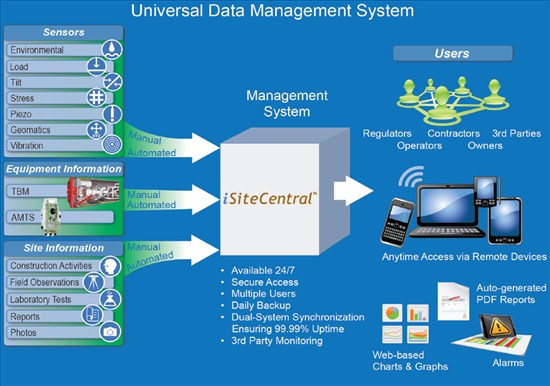 i Site Central by Geocomp